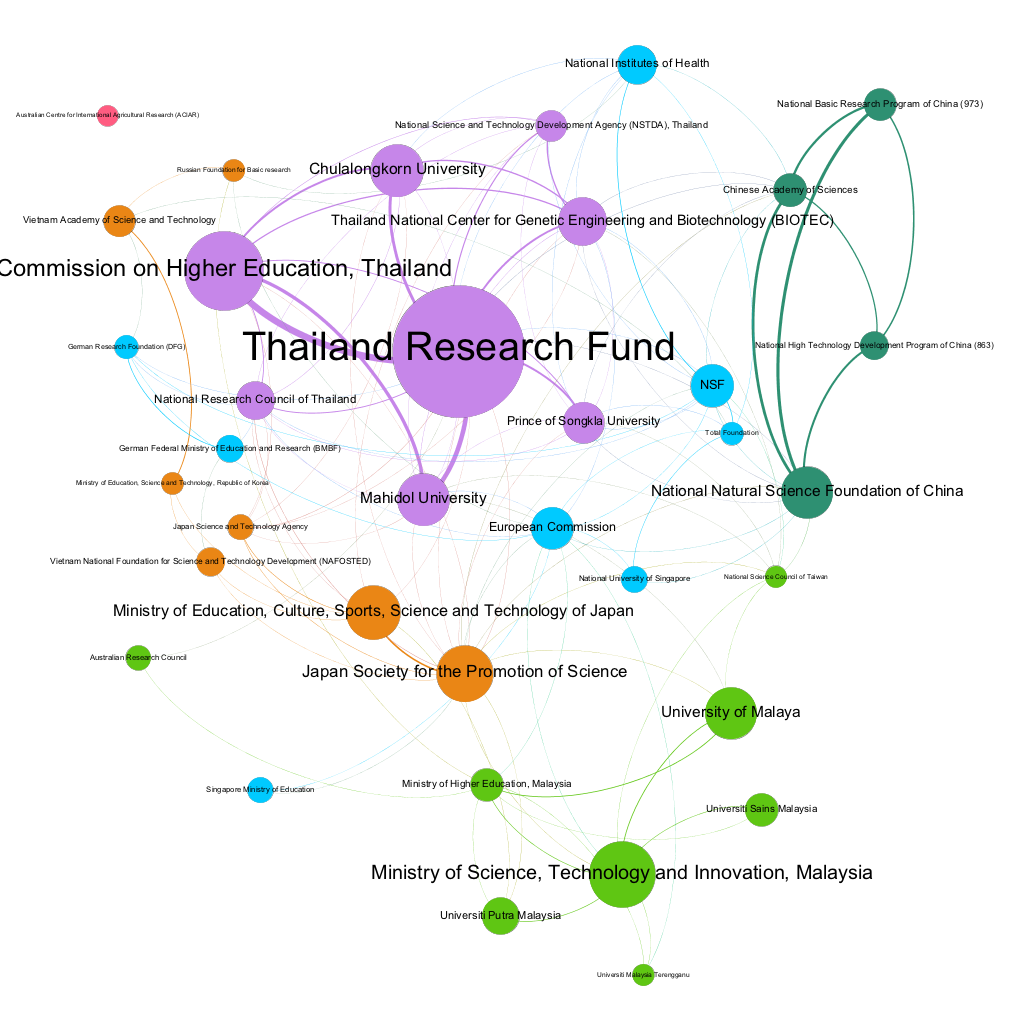 Red de organizaciones financiadoras que apoyan la investigación sobre recursos genéticos marinos